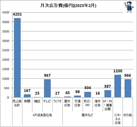 ↑ 月次広告費(億円)(2023年2月)