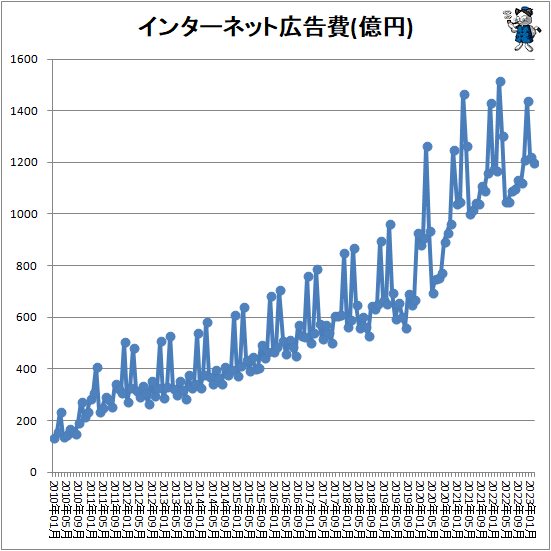 ↑ インターネット広告費(億円)