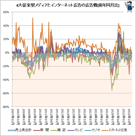 ↑ 4大従来型メディアとインターネット広告の広告費(前年同月比)