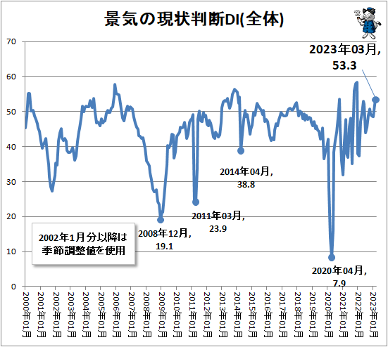 ↑ 景気の現状判断DI(全体)