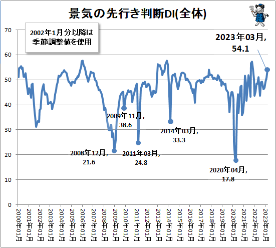 ↑ 景気の先行き判断DI(全体)