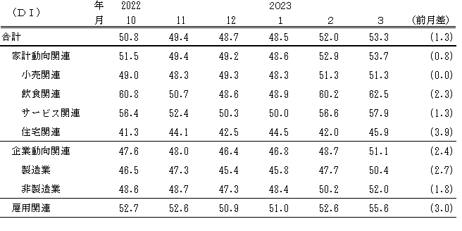 ↑ 景気の現状判断DI(〜2023年3月)