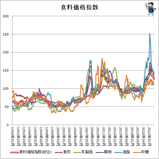 ↑ 食料価格指数