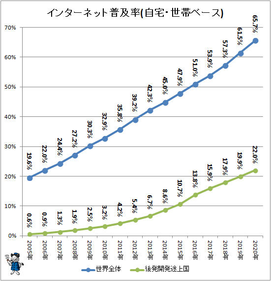 ↑ インターネット普及率(自宅・世帯ベース)