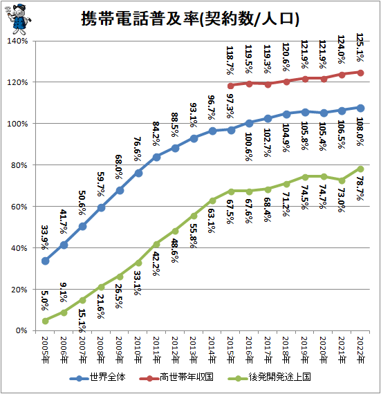 ↑ 携帯電話普及率(契約数/人口)(再録)