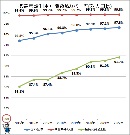 ↑ 携帯電話利用可能領域カバー率(対人口比)