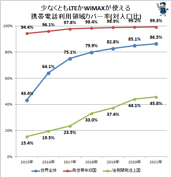 ↑ 少なくともLTEかWiMAXが使える携帯電話利用領域カバー率(対人口比)