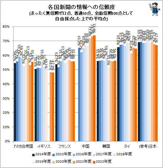 ↑ 各国新聞の情報への信頼度(まったく無信頼ゼロ点、普通50点、全面信頼100点として自由採点した上での平均点)