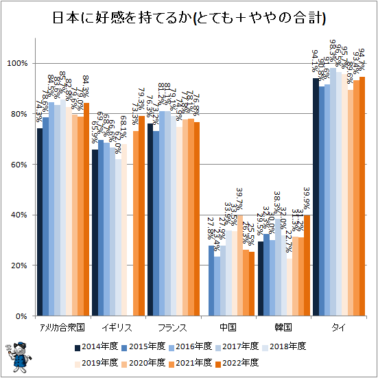 ↑ 日本に好感を持てるか(とても+ややの合計)