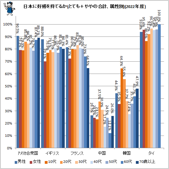 ↑ 日本に好感を持てるか(とても+ややの合計、属性別)(2022年度)