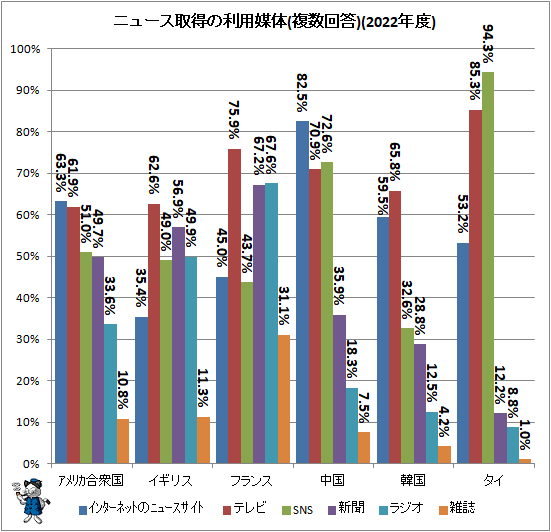 ↑ ニュース取得の利用媒体(複数回答)(2022年度)