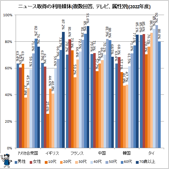 ↑ ニュース取得の利用媒体(複数回答、テレビ、属性別)(2022年度)