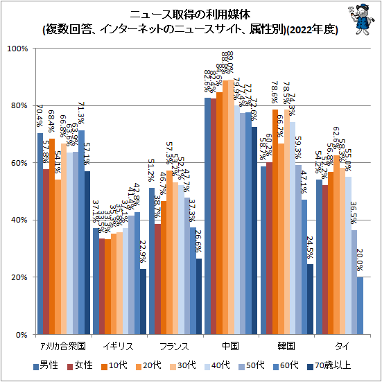 ↑ ニュース取得の利用媒体(複数回答、インターネットのニュースサイト、属性別)(2022年度)