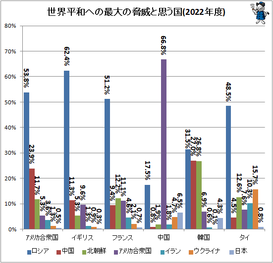↑ 世界平和への最大の脅威と思う国(2022年度)