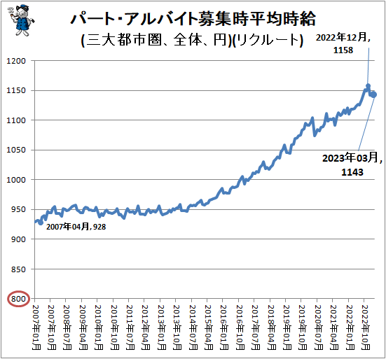 ↑ パート・アルバイト募集時平均時給(三大都市圏、全体、円)(リクルート)