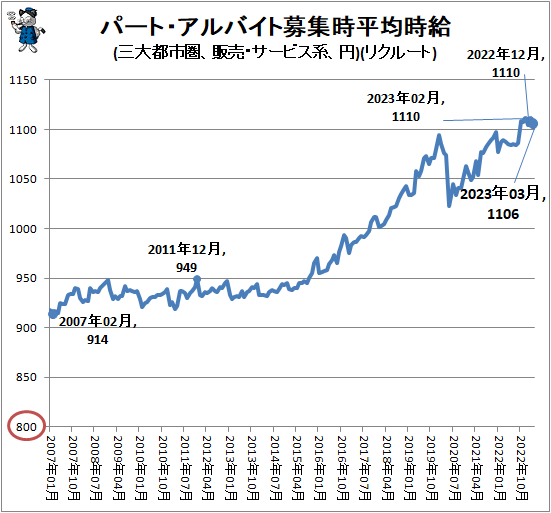 ↑ パート・アルバイト募集時平均時給(三大都市圏、販売・サービス系、円)(リクルート)
