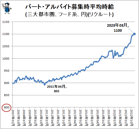 ↑ パート・アルバイト募集時平均時給(三大都市圏、フード系、円)(リクルート)