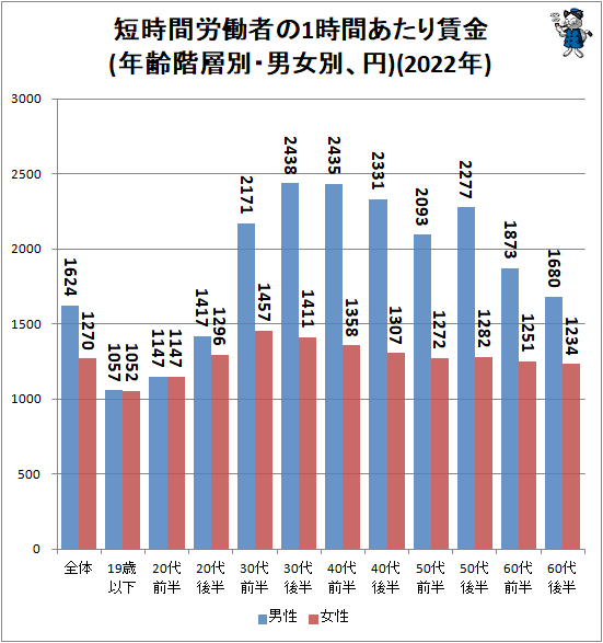 ↑ 短時間労働者の1時間あたり賃金(年齢階層別・男女別、円)(2022年)