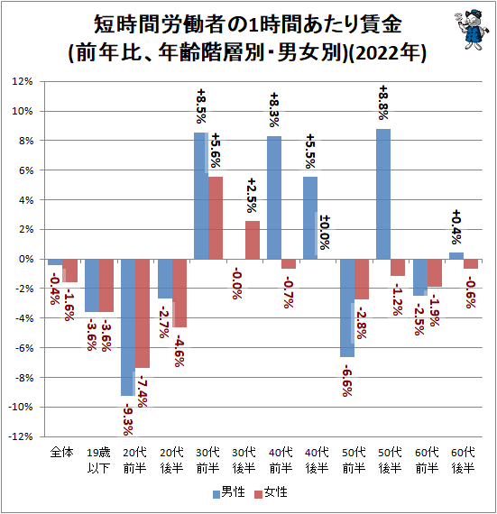 ↑ 短時間労働者の1時間あたり賃金(前年比、年齢階層別・男女別)(2022年)
