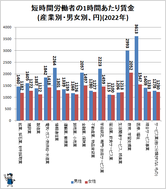 ↑ 短時間労働者の1時間あたり賃金(産業別・男女別、円)(2021年)