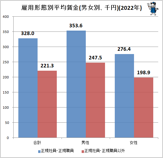 ↑ 雇用形態別平均賃金(男女別、千円)(2022年)
