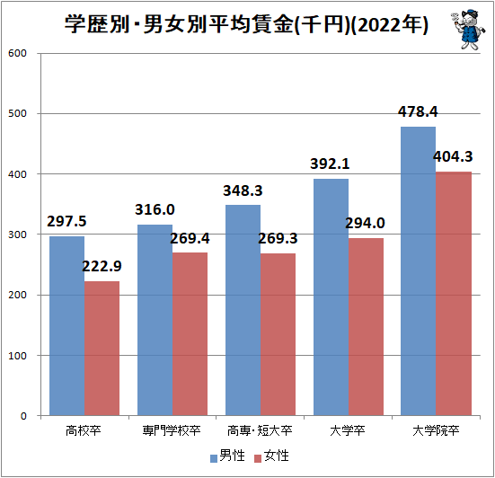 ↑ 学歴別・男女別平均賃金(千円)(2022年)