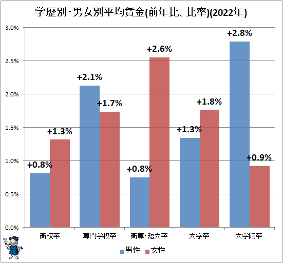 ↑ 学歴別・男女別平均賃金(前年比、比率)(2022年)