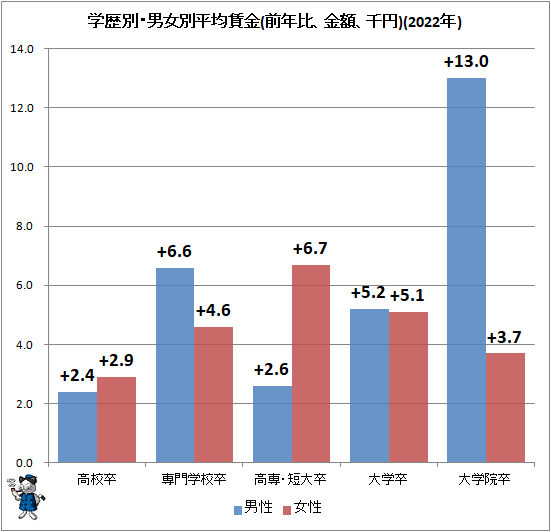 ↑ 学歴別・男女別平均賃金(前年比、金額、千円)(2022年)