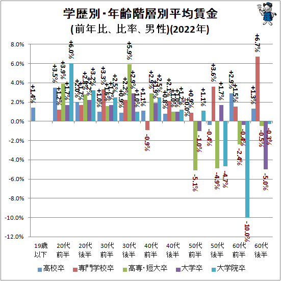 ↑ 学歴別・年齢階層別平均賃金(前年比、比率、男性)(2021年)