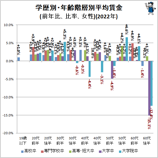 ↑ 学歴別・年齢階層別平均賃金(前年比、比率、女性)(2021年)
