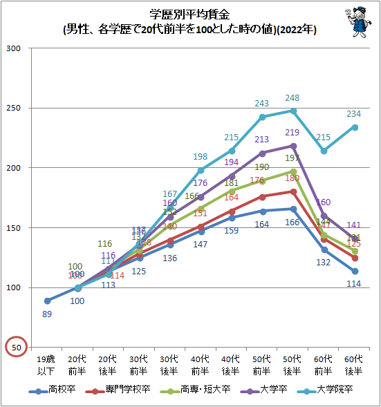 ↑ 学歴別平均賃金(男性、各学歴で20代前半を100とした時の値)(2022年)