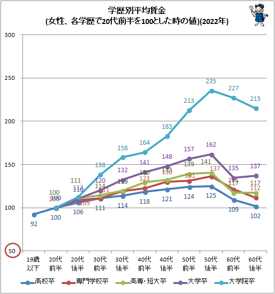 ↑ 学歴別平均賃金(女性、各学歴で20代前半を100とした時の値)(2022年)