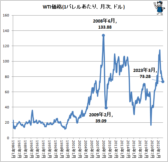 ↑ WTI価格(1バレルあたり、月次、ドル)