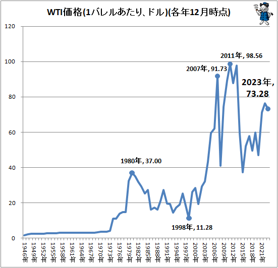 ↑ WTI価格(1バレルあたり、ドル)(各年12月時点)