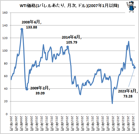 ↑ WTI価格(1バレルあたり、月次、ドル)(2007年1月以降)