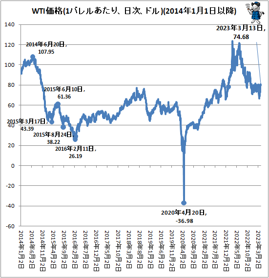 ↑ WTI価格(1バレルあたり、日次、ドル)(2014年1月1日以降)