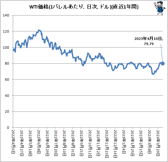 ↑ WTI価格(1バレルあたり、ドル、日次)(直近1年間)
