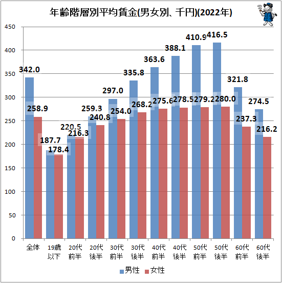 ↑ 年齢階層別平均賃金(男女別、千円)(2022年)