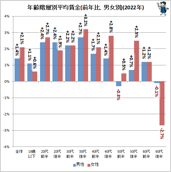 ↑ 年齢階層別平均賃金(前年比、男女別)(2022年)