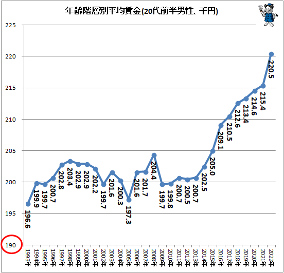 ↑ 年齢階層別平均賃金(20代前半男性、千円)