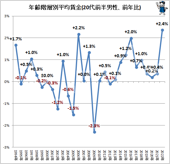 ↑ 年齢階層別平均賃金(20代前半男性、前年比)
