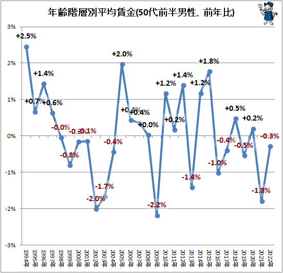 ↑ 年齢階層別平均賃金(30代-50代前半男性、前年比)