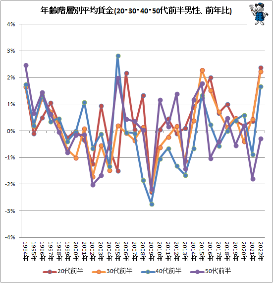↑ 年齢階層別平均賃金(20・30・40・50代前半男性、前年比)