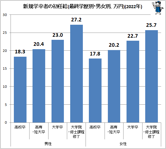 ↑ 新規学卒者の初任給(最終学歴別・男女別、万円)(2022年)