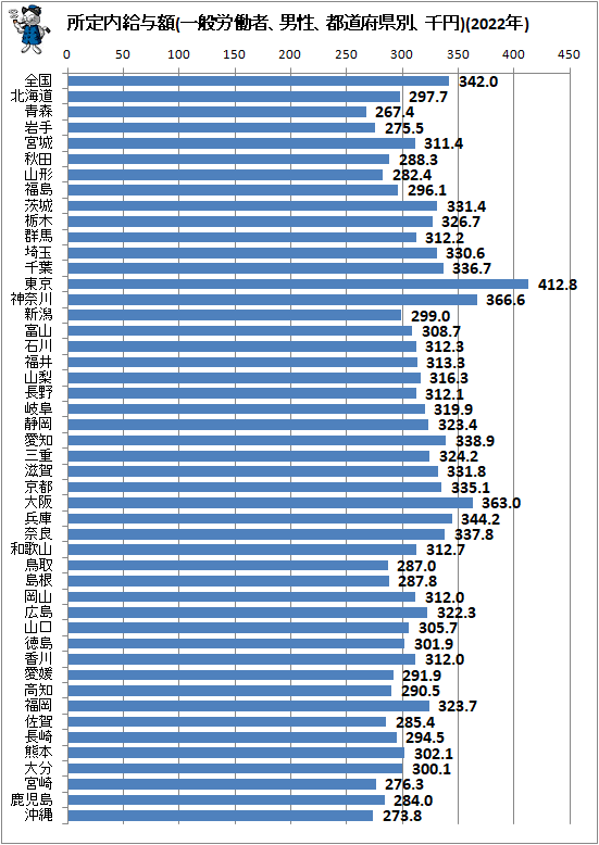 ↑ 所定内給与額(一般労働者、男性、都道府県別、千円)(2022年)