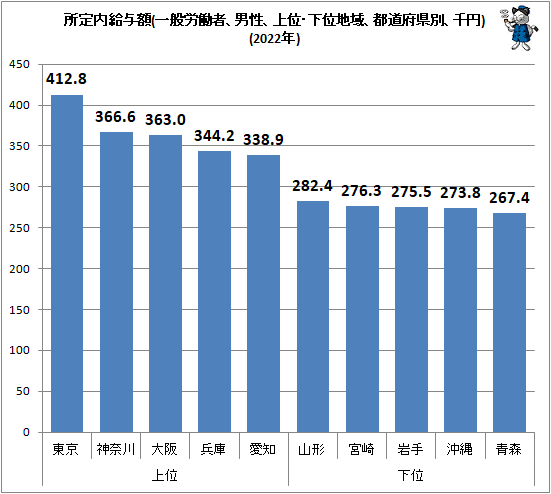 ↑ 所定内給与額(一般労働者、男性、上位・下位地域、都道府県別、千円)(2022年)