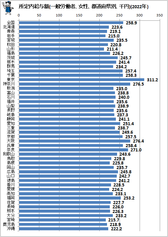 ↑ 所定内給与額(一般労働者、女性、都道府県別、千円)(2022年)