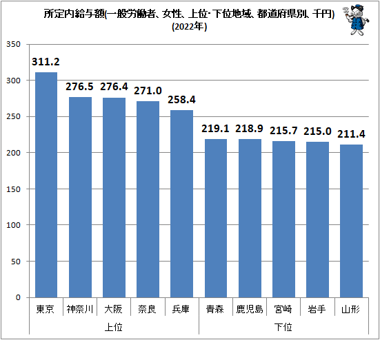 ↑ 所定内給与額(一般労働者、女性、上位・下位地域、都道府県別、千円)(2022年)