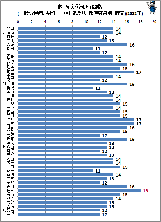 ↑ 超過実労働時間数(一般労働者、男性、一か月あたり、都道府県別、時間)(2022年)
