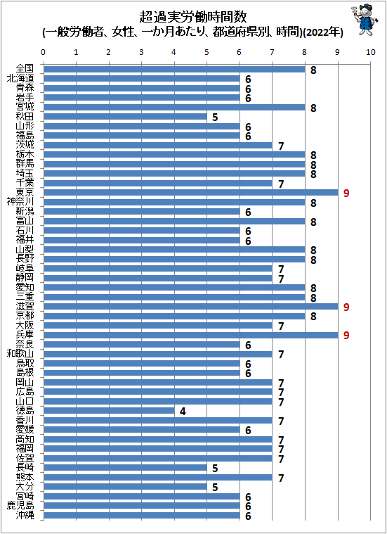 ↑ 超過実労働時間数(一般労働者、女性、一か月あたり、都道府県別、時間)(2022年)
